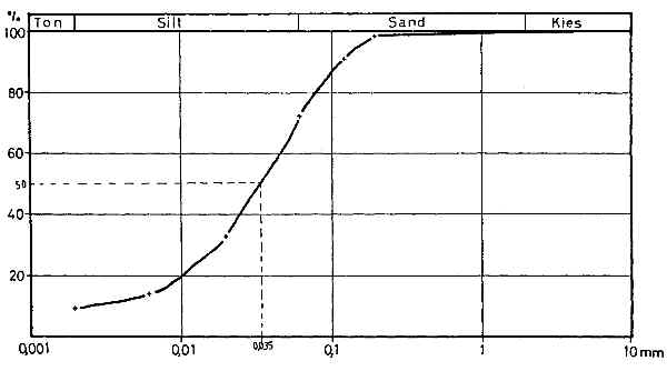 Korngr&ouml;&szlig;enverteilung